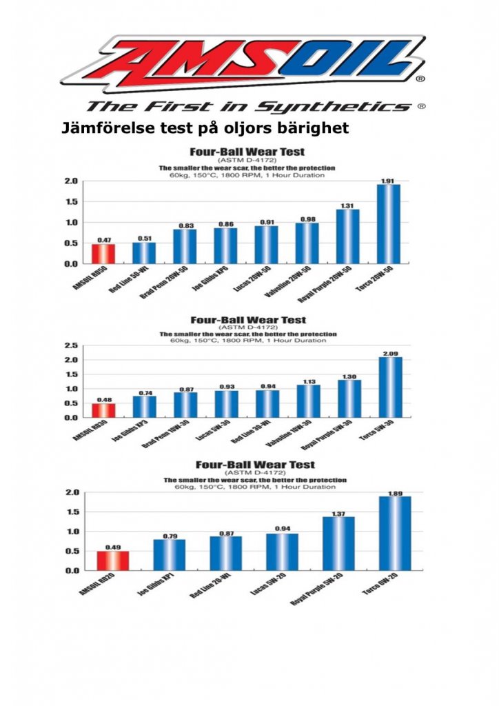 AMSOIL RACING OLJA, BÄST I TEST